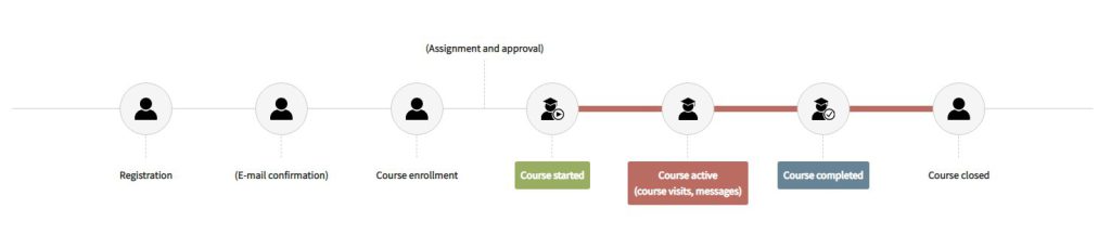 Student path graph